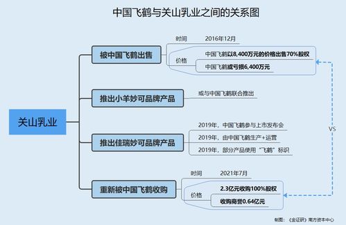 飛鶴資產(chǎn)騰挪記 上市前剝離虧損資產(chǎn)，上市后“折返”引關(guān)注